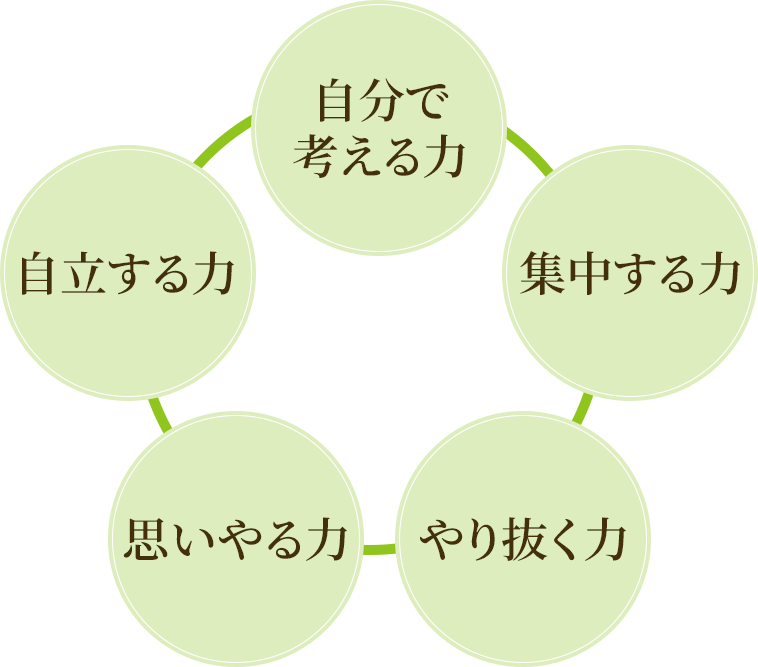 ５つの力